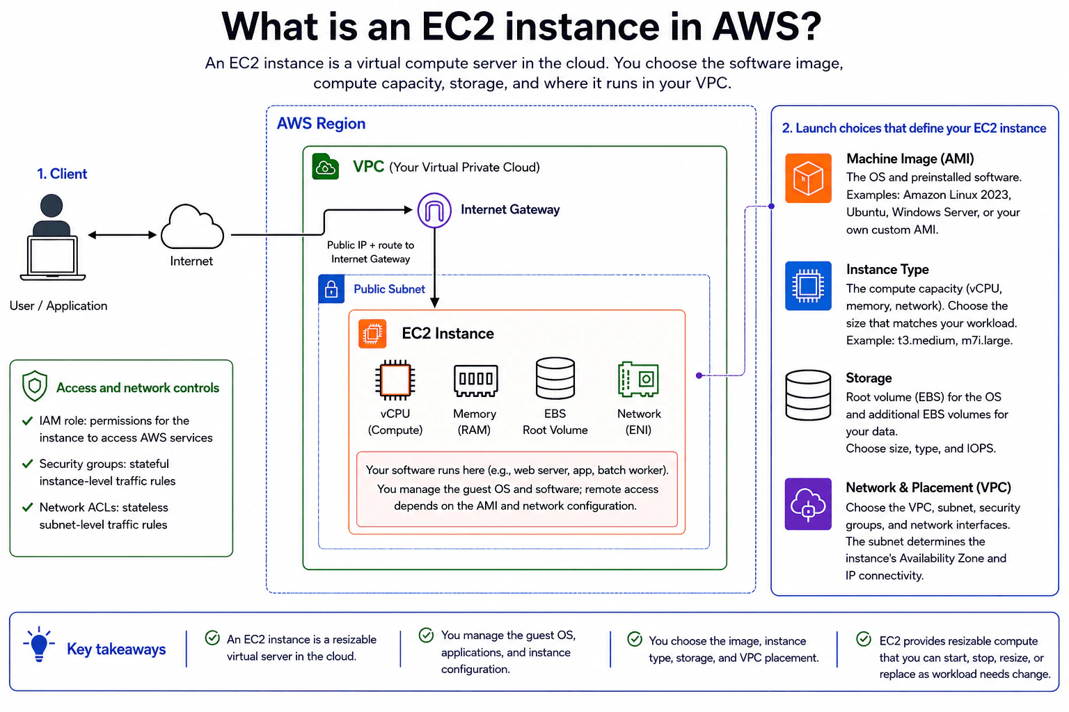 What is an EC2 instance in AWS? diagram