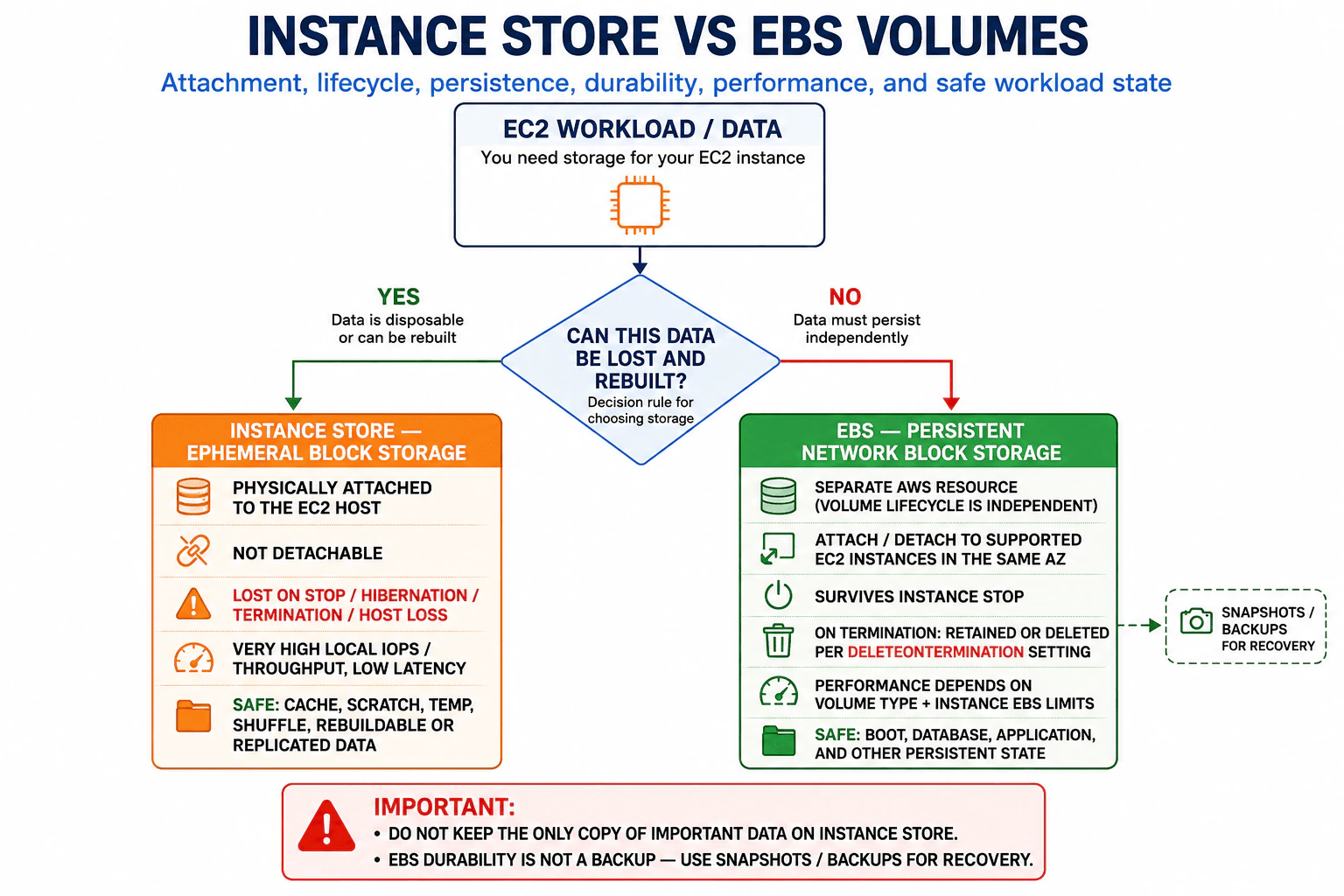 How does Instance Store differ from EBS volumes? diagram