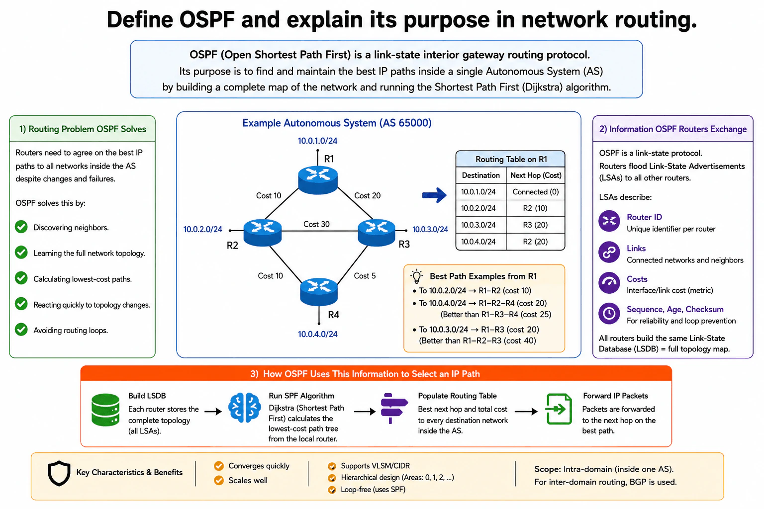 Define OSPF and explain its purpose in network routing. diagram