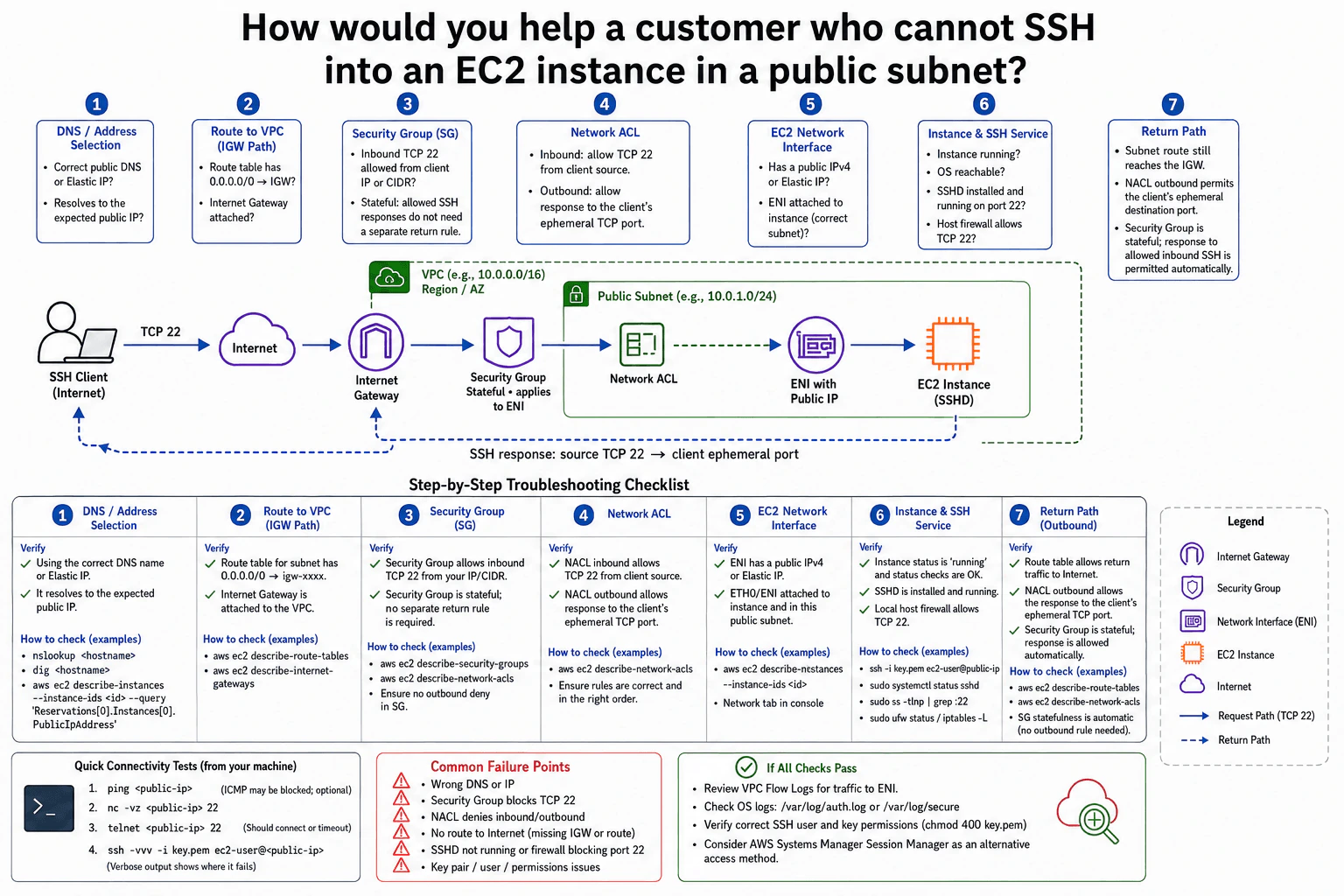 How would you help a customer who cannot SSH into an EC2 instance in a public subnet? diagram