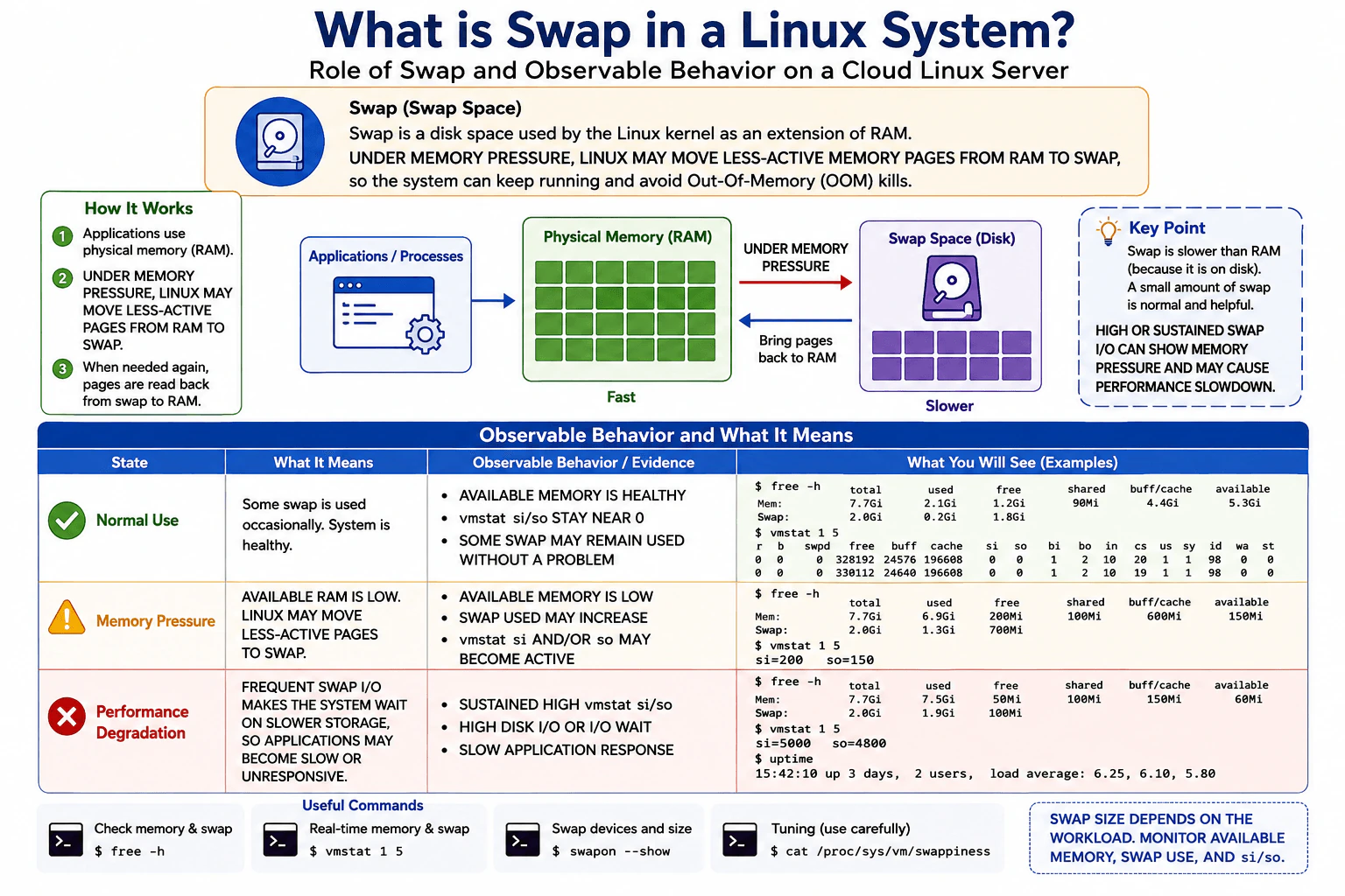 What is swap in a Linux system? diagram