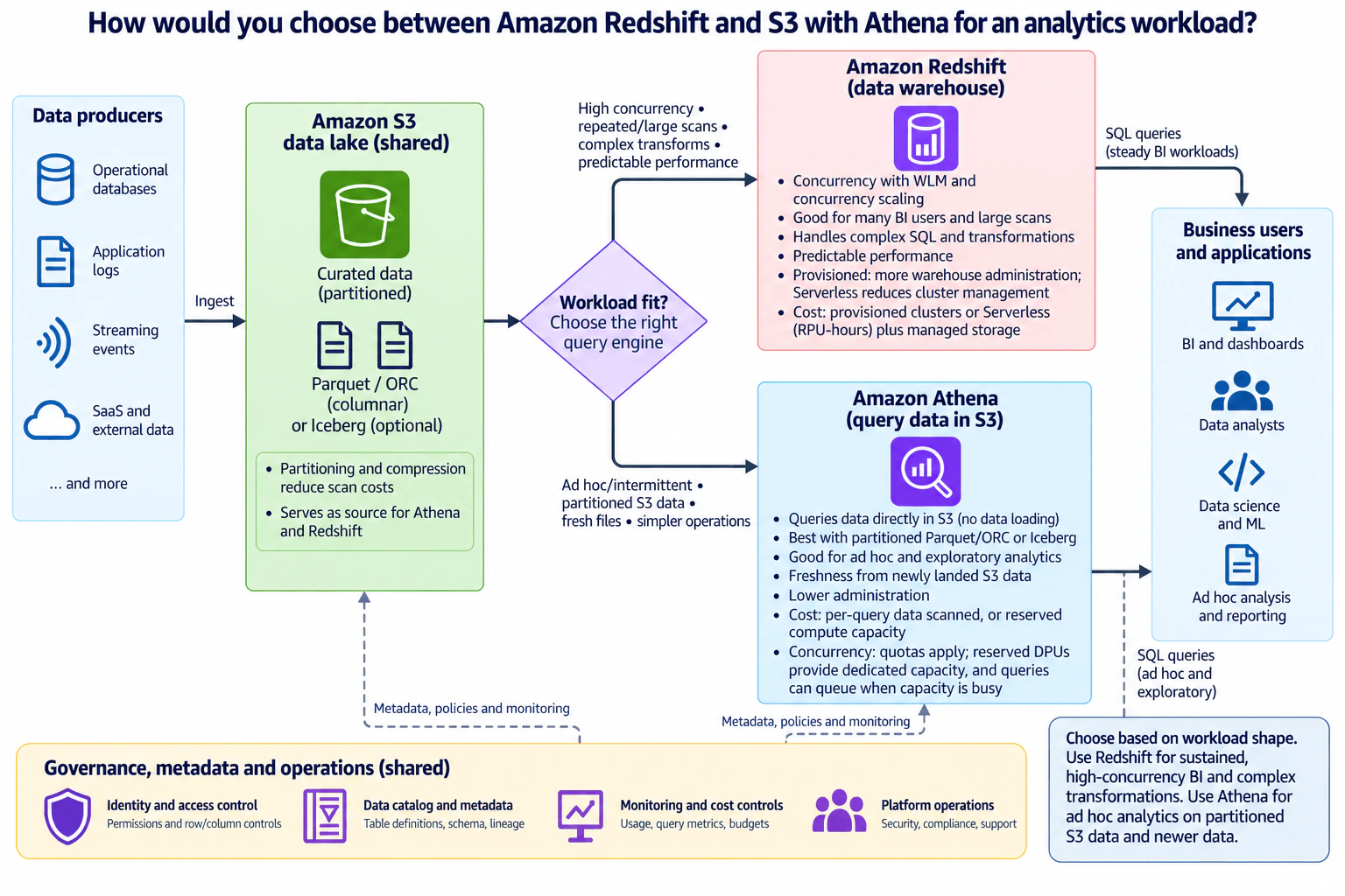 How would you choose between Amazon Redshift and S3 with Athena for an analytics workload? diagram