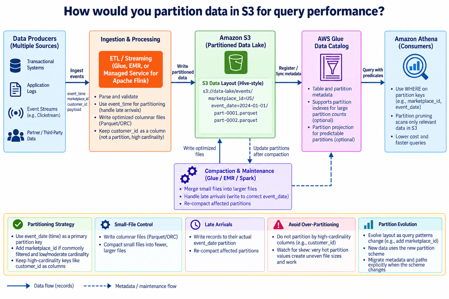 How would you partition data in S3 for query performance? diagram