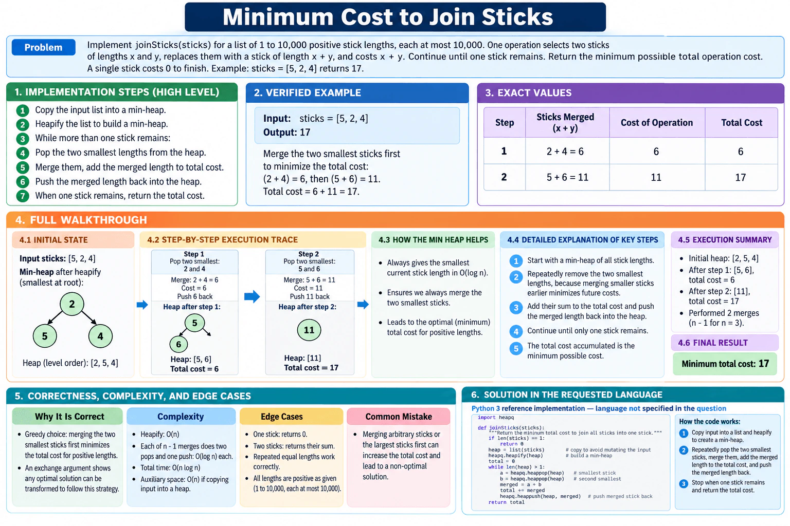 Return the minimum total cost required to join all sticks into one stick. diagram