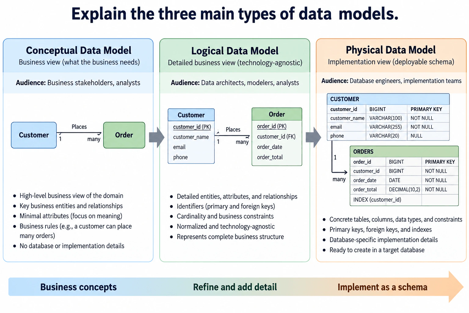 Explain the three main types of data models. diagram