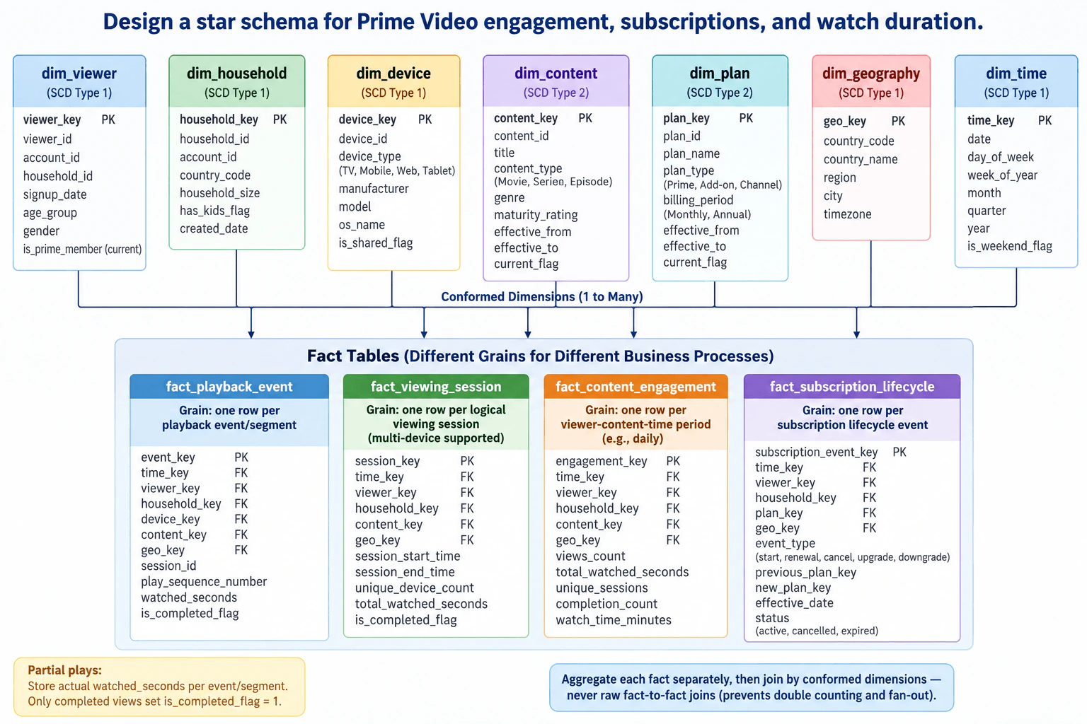 Design a star schema for Prime Video engagement, subscriptions, and watch duration. diagram