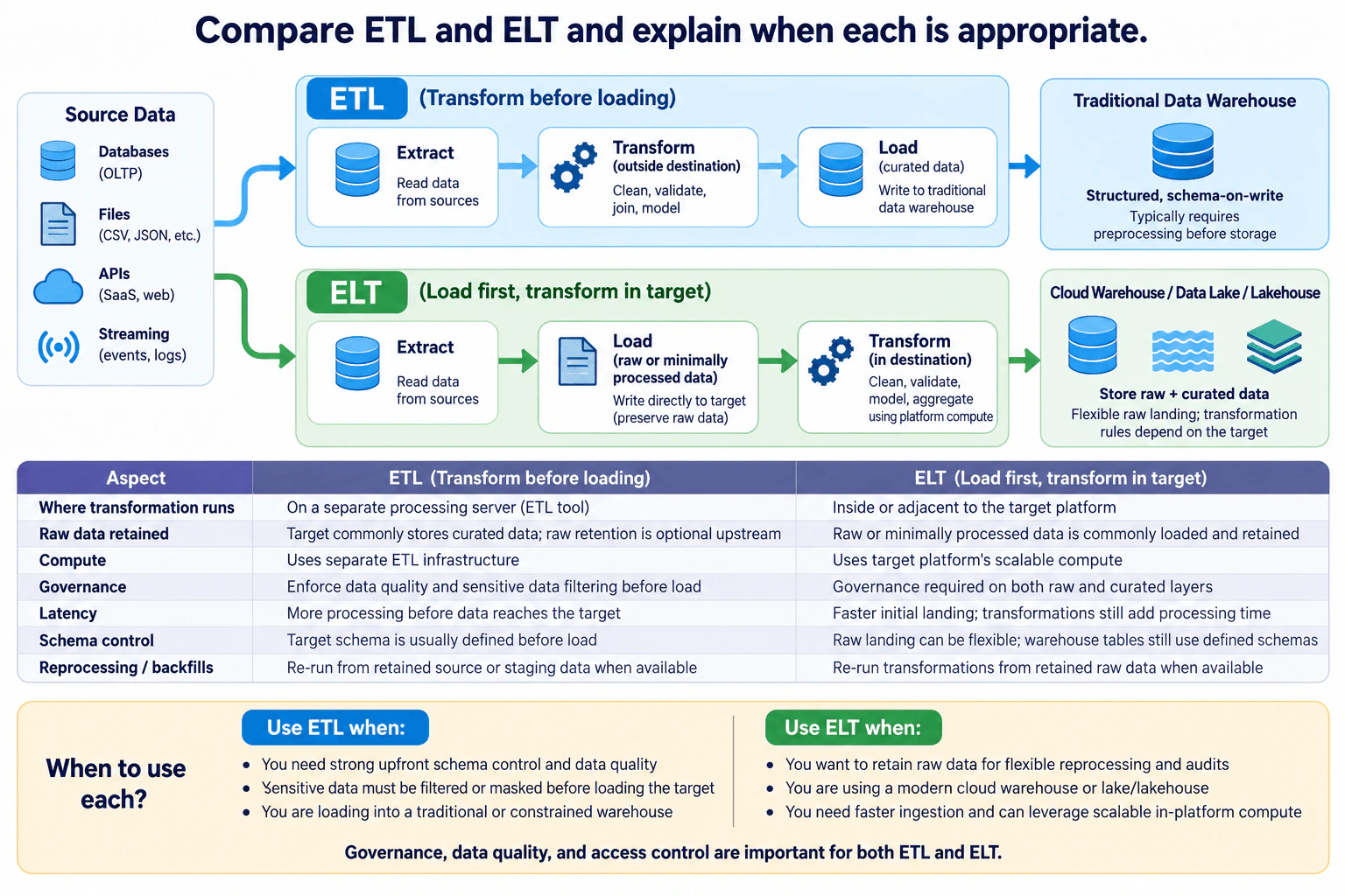 Compare ETL and ELT and explain when each is appropriate. diagram
