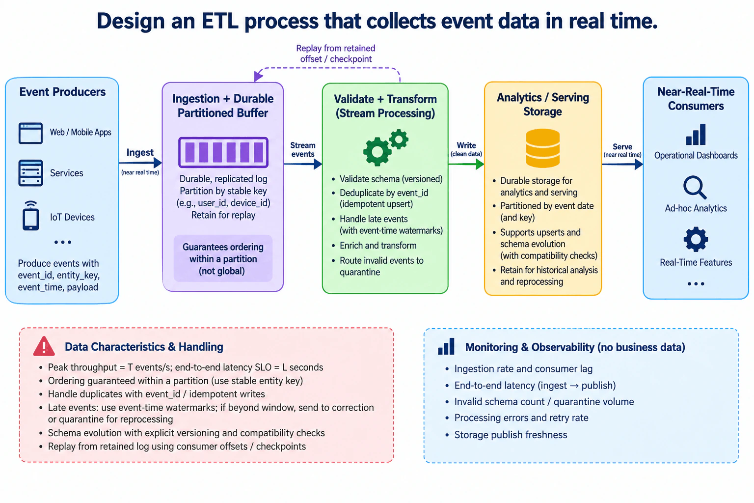 Design an ETL process that collects event data in real time. diagram