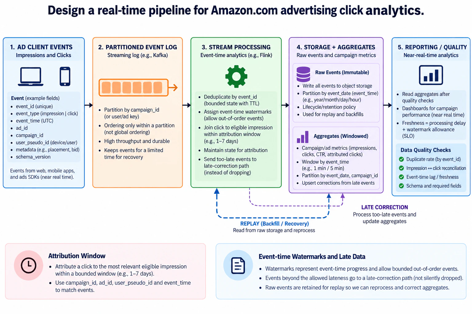 Design a real-time pipeline for Amazon.com advertising click analytics. diagram