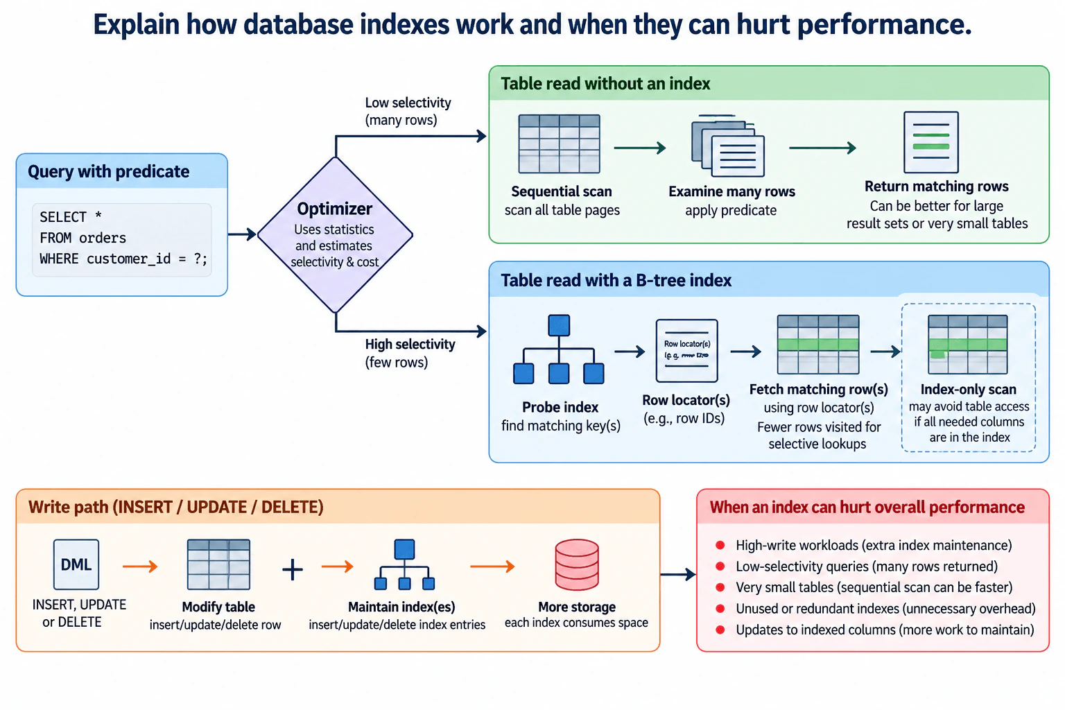Explain how database indexes work and when they can hurt performance. diagram