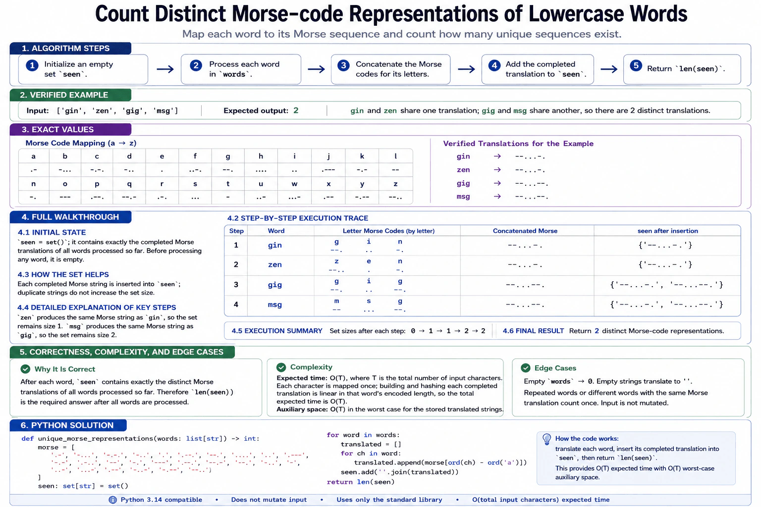 Count distinct Morse-code representations of lowercase words. diagram