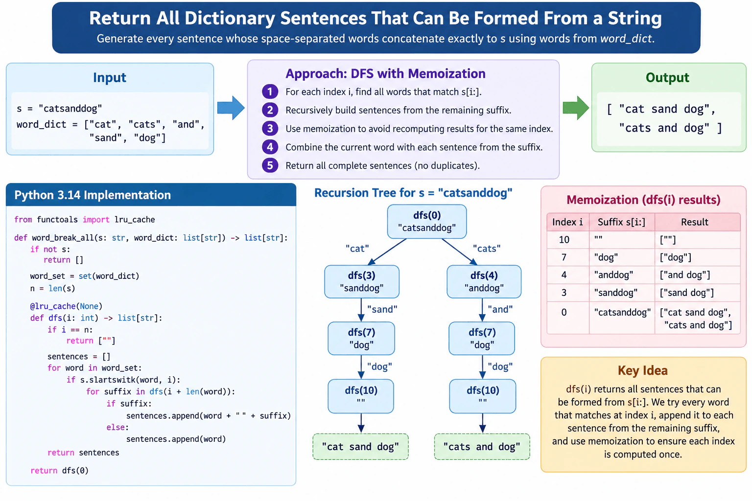 Return all dictionary sentences that can be formed from a string. diagram