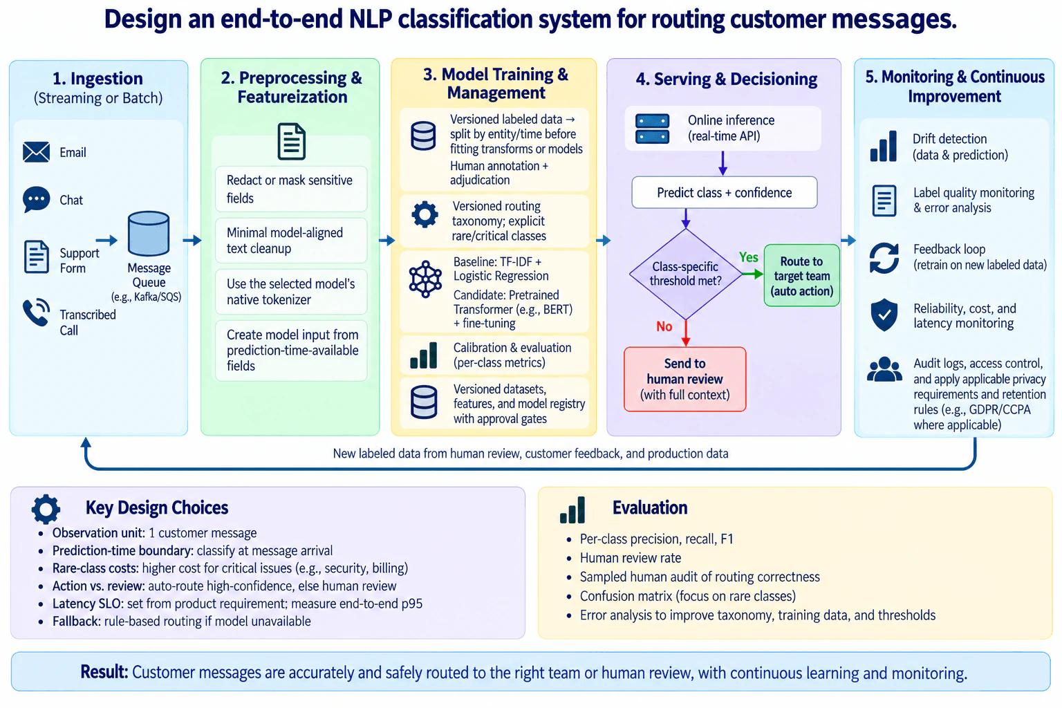 Design an end-to-end NLP classification system for routing customer messages. diagram