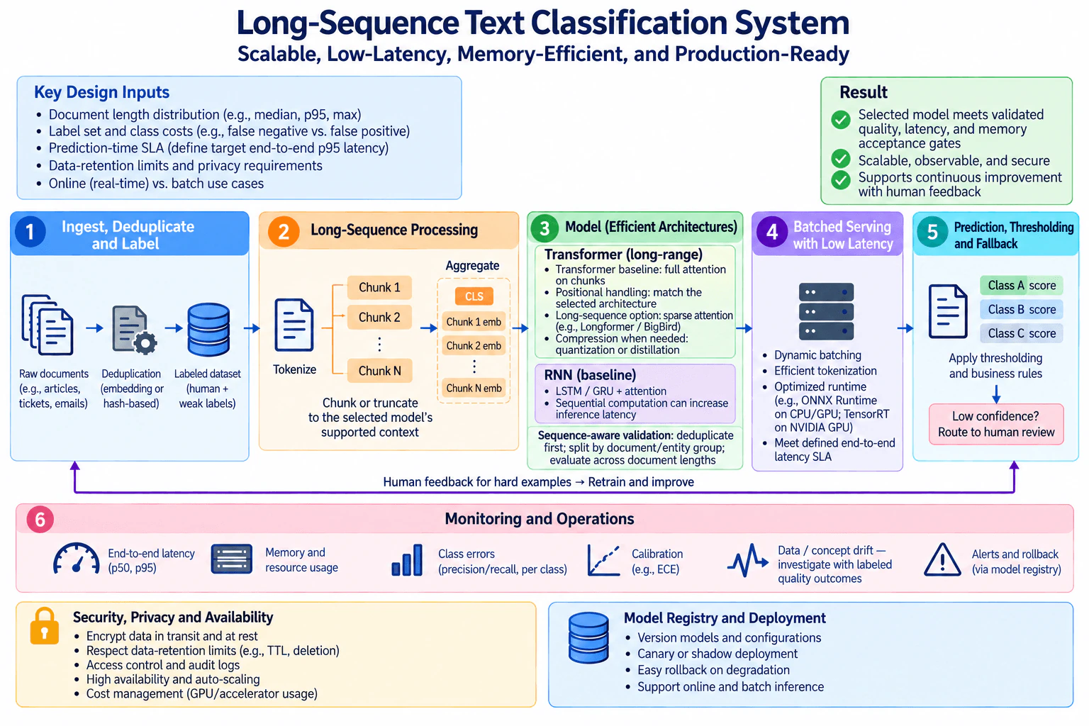 Design a long-sequence text-classification system under strict latency and memory limits. diagram