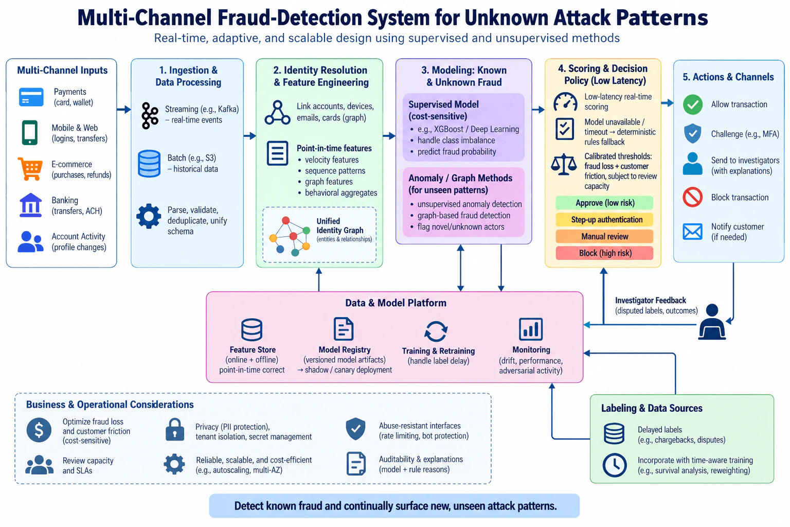 Design a multi-channel fraud-detection system that can identify previously unseen attack patterns. diagram