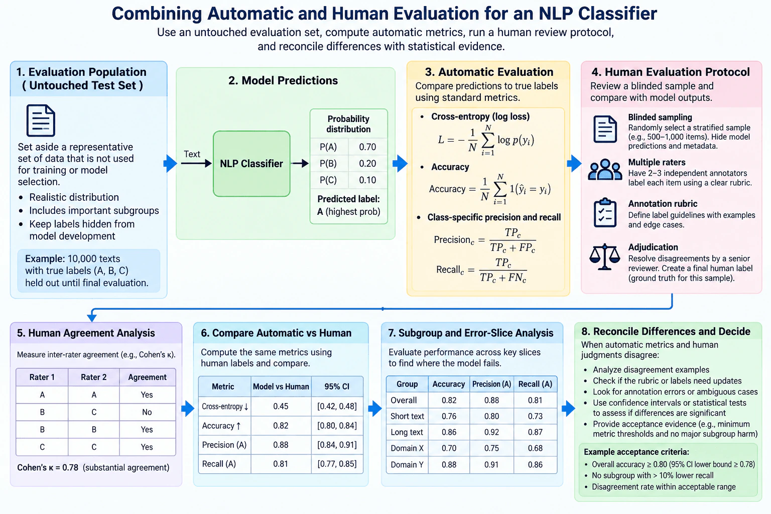 How would you combine automatic and human evaluation for an NLP classifier? diagram