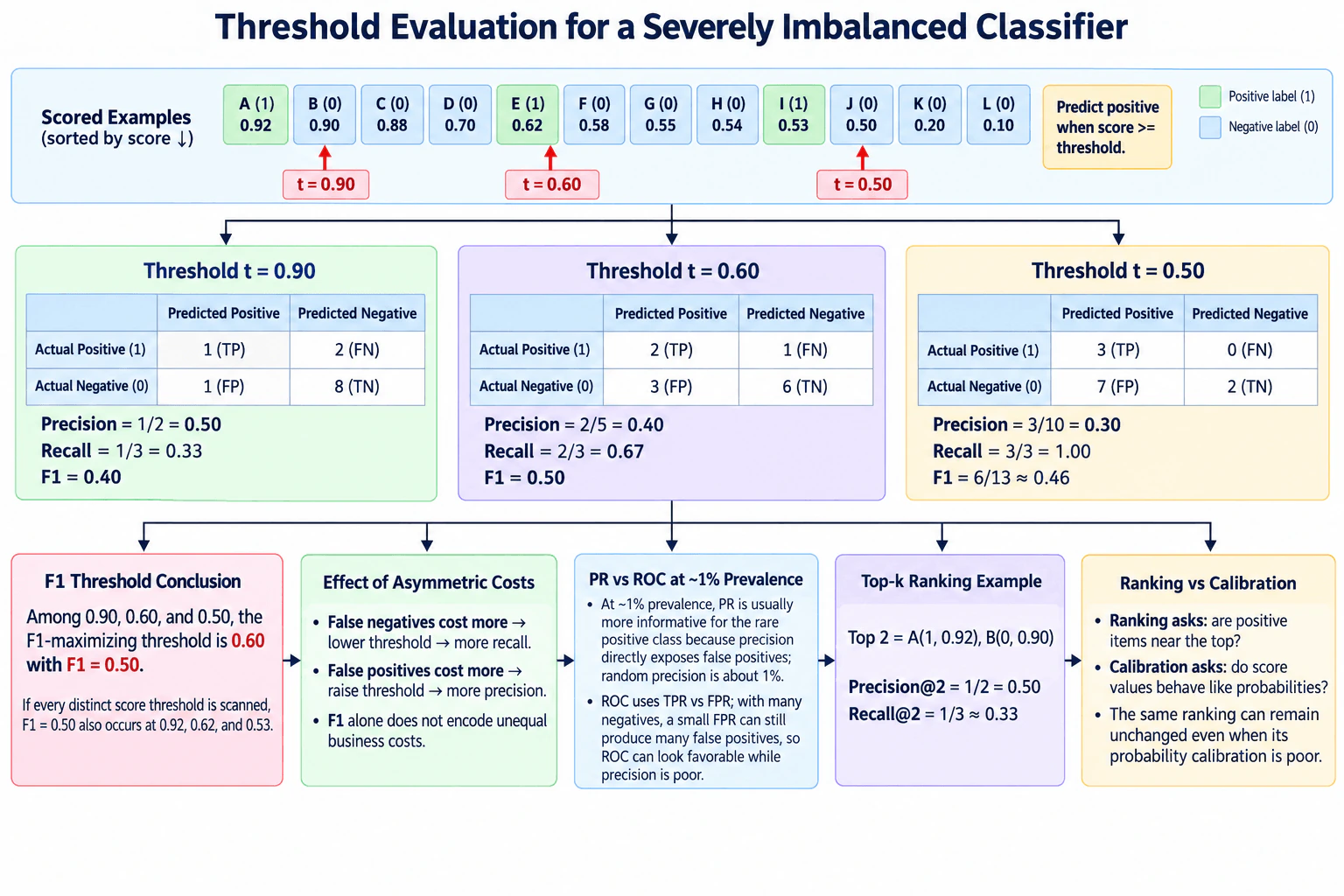 Evaluate threshold choices for a severely imbalanced classifier on twelve scored examples. diagram