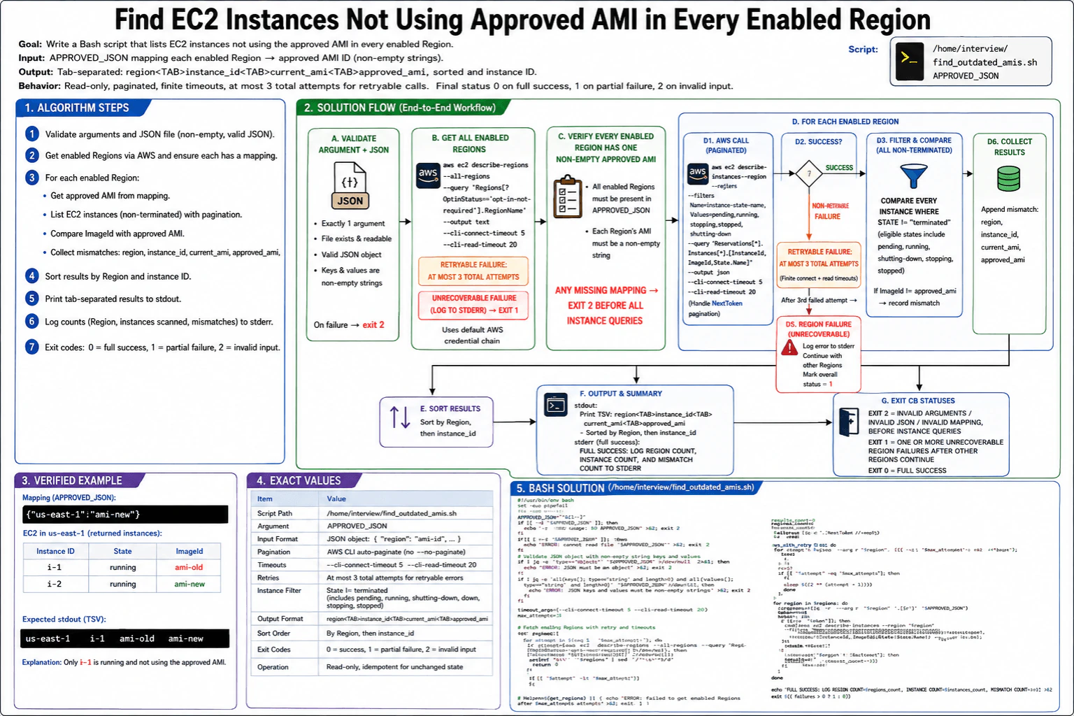 Write a Bash script that lists EC2 instances not using the approved AMI in every enabled Region. diagram