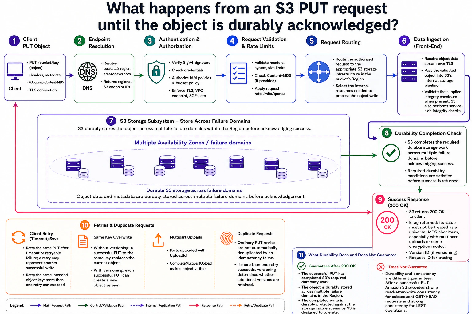 What happens from an S3 PUT request until the object is durably acknowledged? diagram