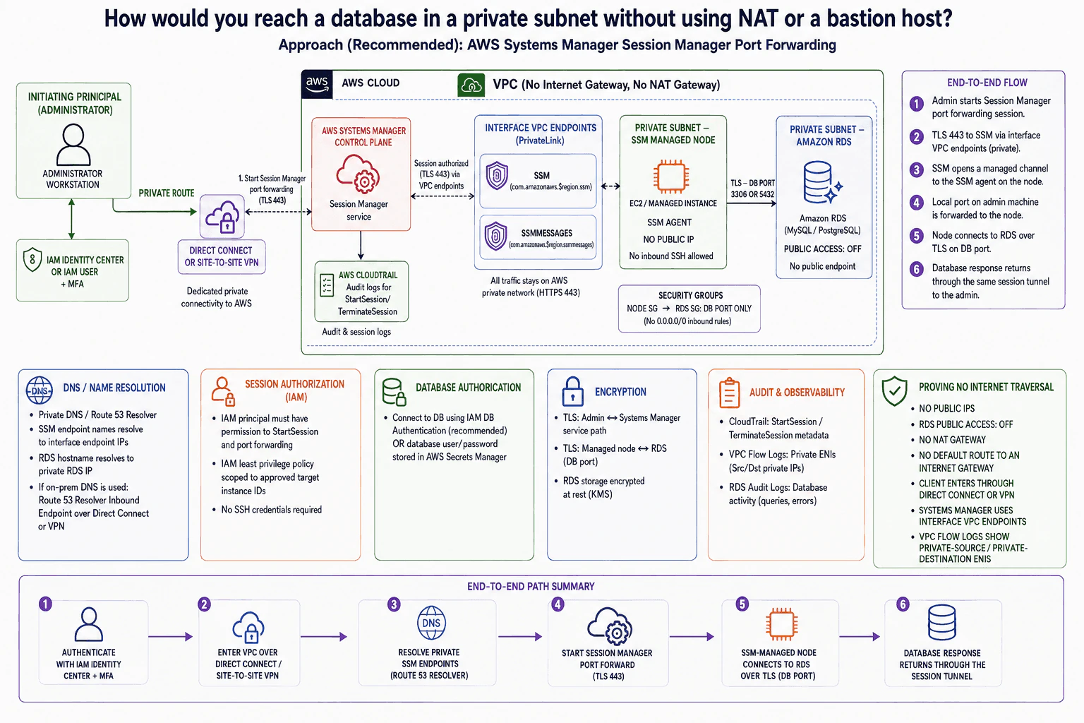 How would you reach a database in a private subnet without using NAT or a bastion host? diagram