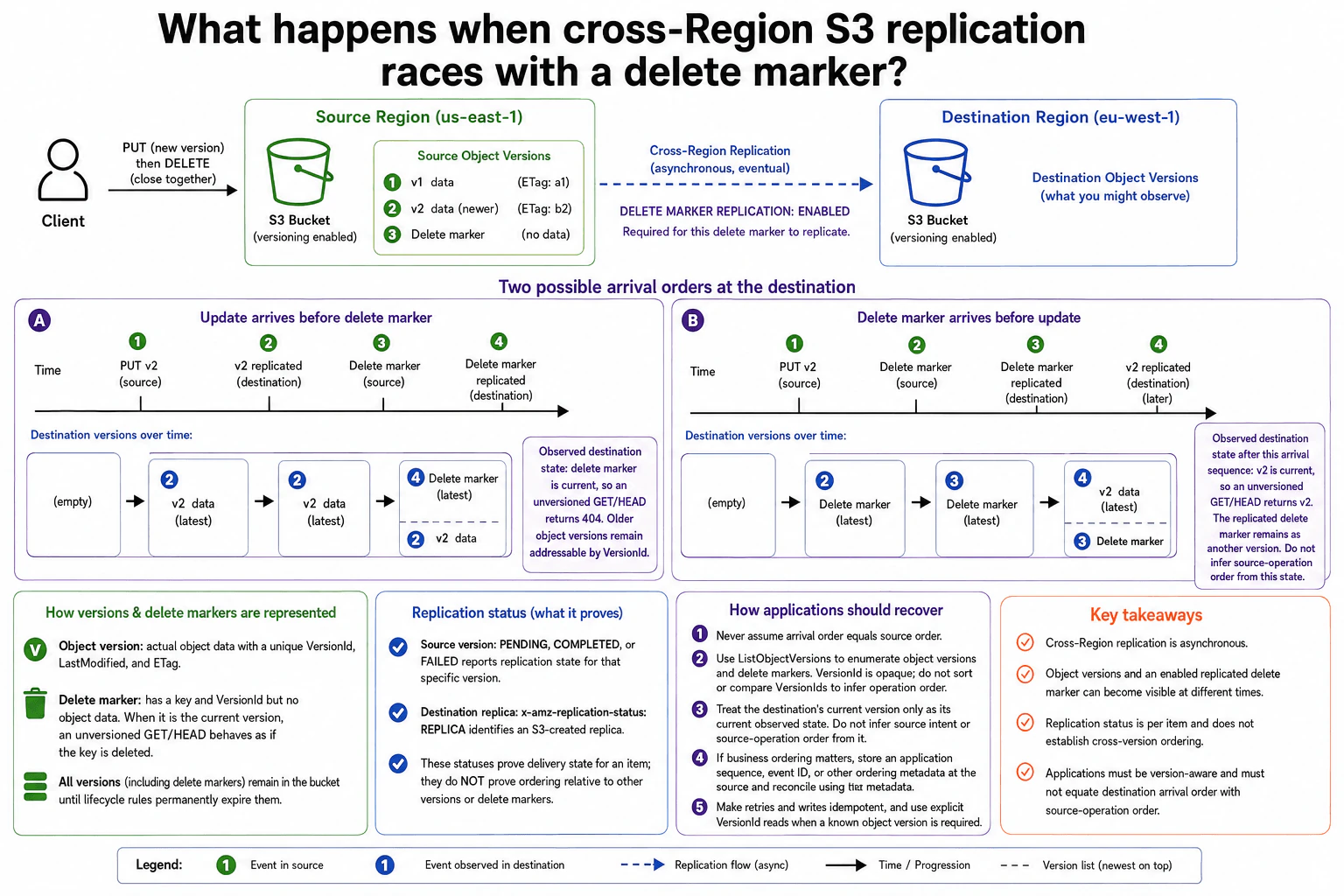 What happens when cross-Region S3 replication races with a delete marker? diagram