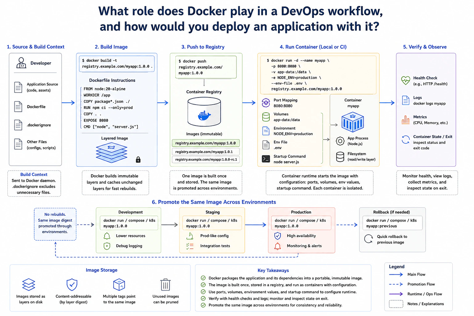 What role does Docker play in a DevOps workflow, and how would you deploy an application with it? diagram