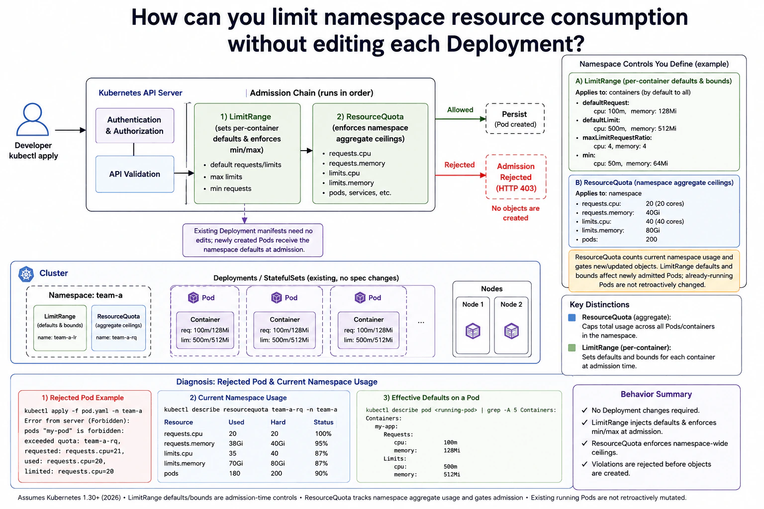 How can you limit namespace resource consumption without editing each Deployment? diagram