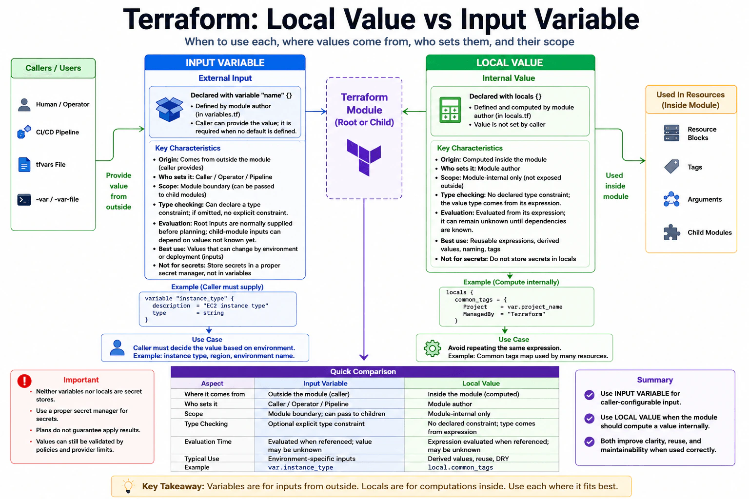 What is the difference between a Terraform local value and an input variable? diagram