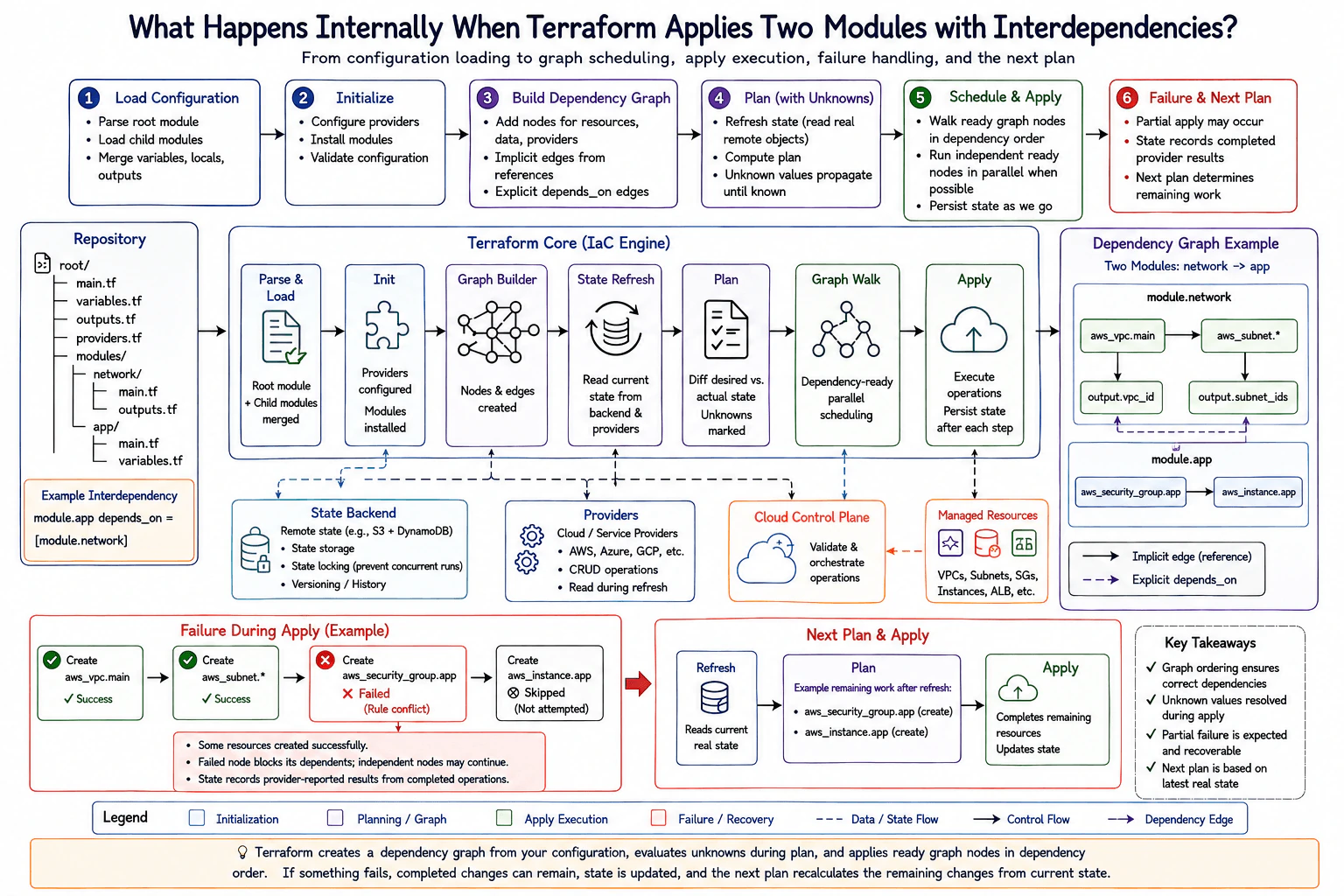 What happens internally when Terraform applies two modules with interdependencies? diagram