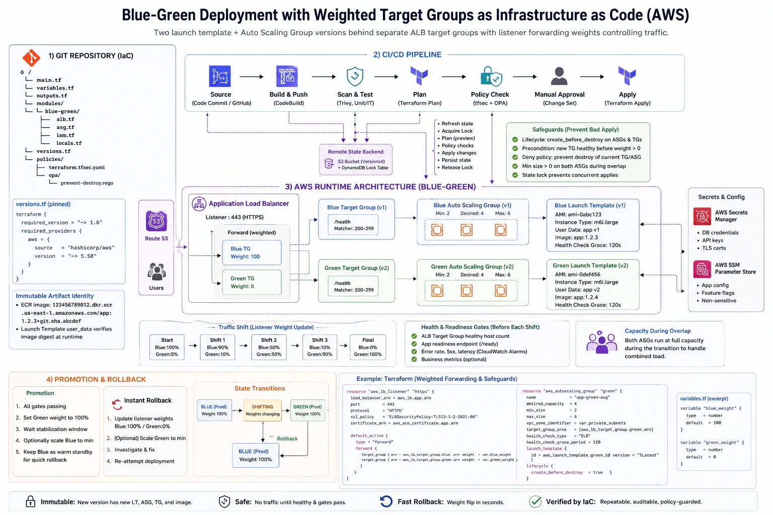 How would you represent a blue-green deployment with weighted target groups as Infrastructure as Code? diagram