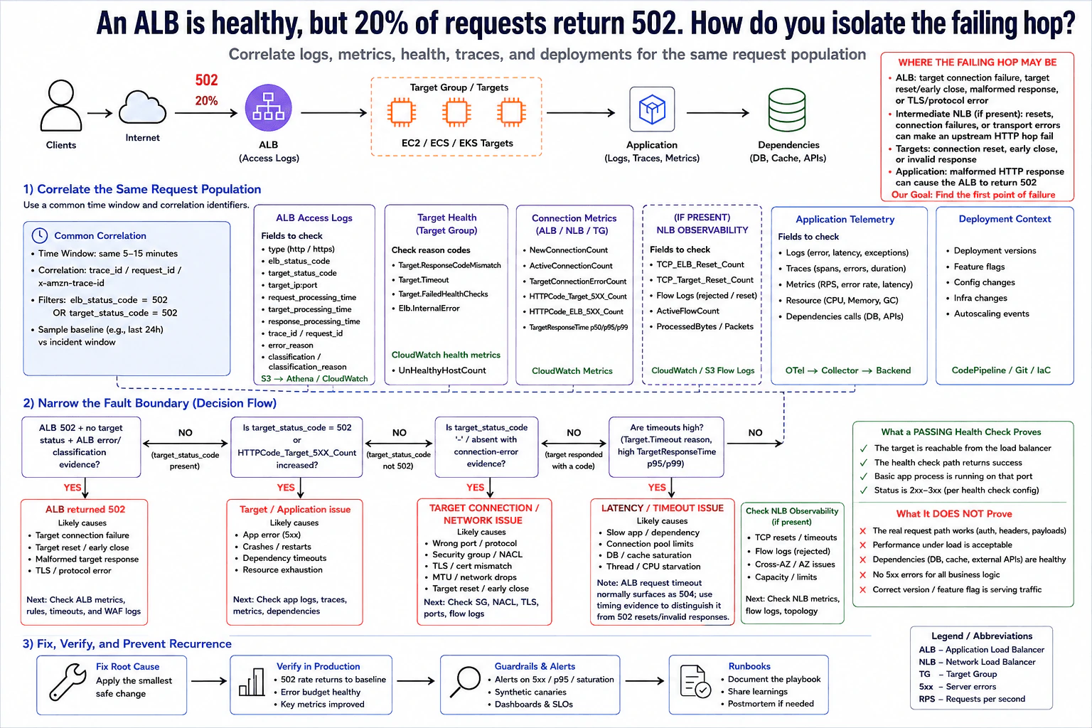 An ALB is healthy, but 20% of requests return 502. How do you isolate the failing hop? diagram