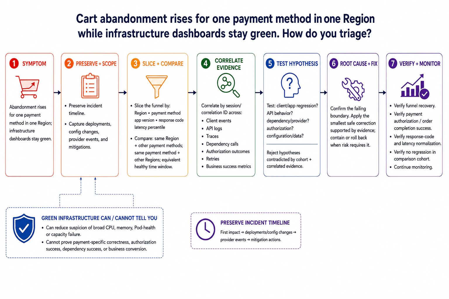 Cart abandonment rises for one payment method in one Region while infrastructure dashboards stay green. How do you triage it? diagram
