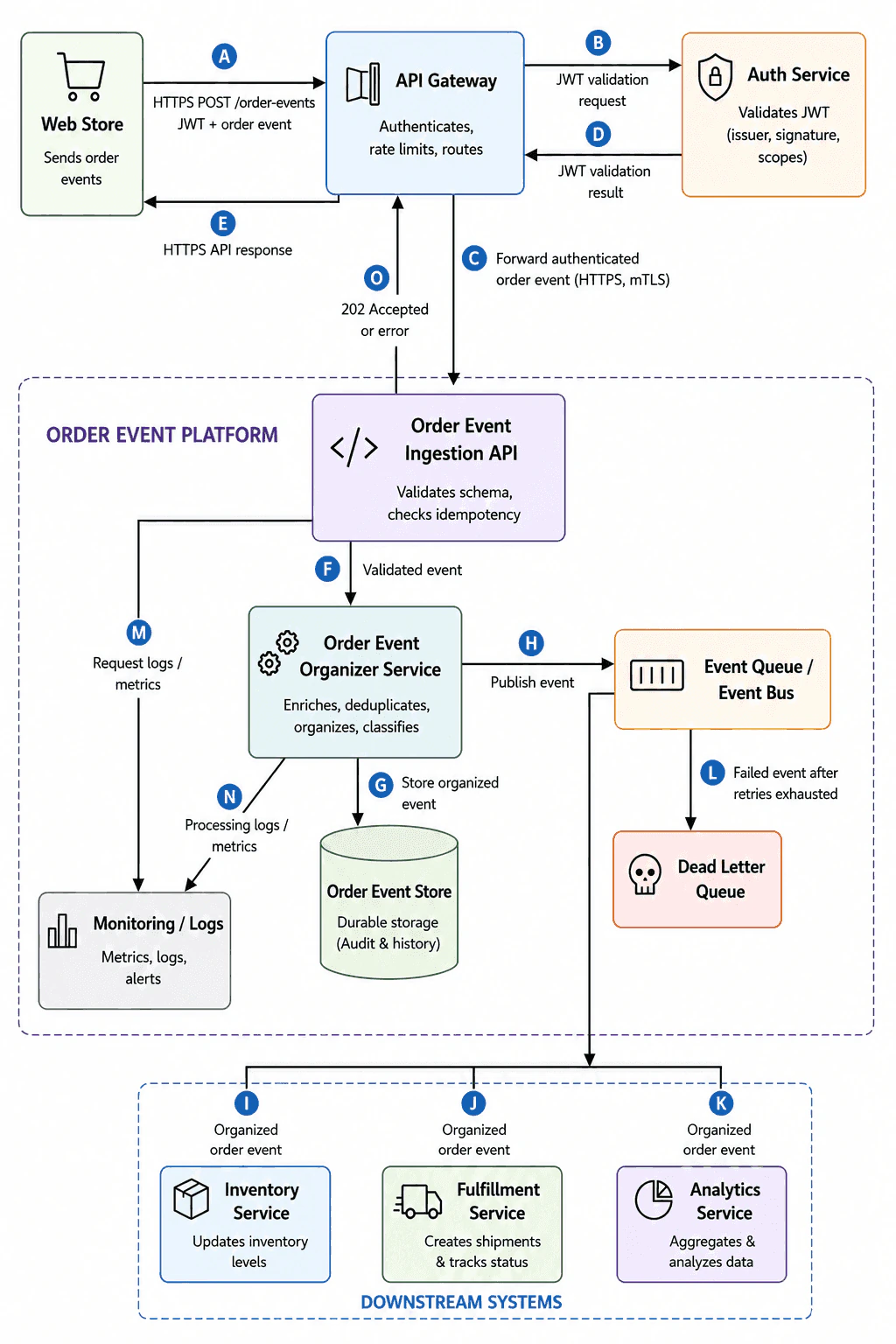 Design an API that takes and organizes order events from a web store. diagram