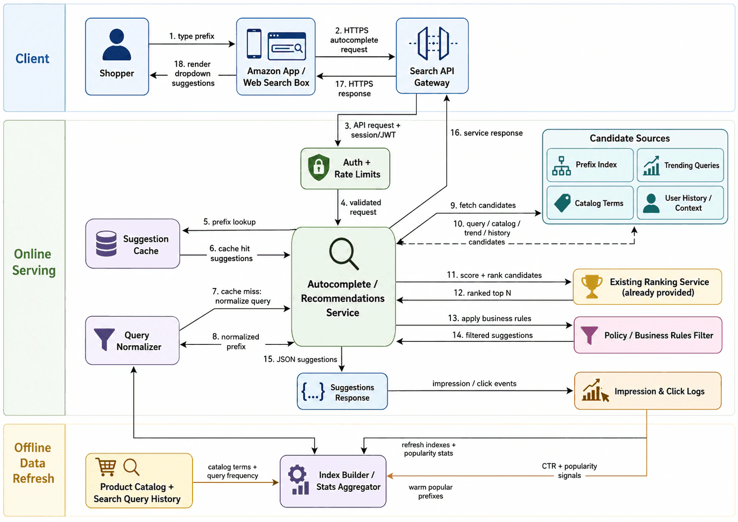 Design autocomplete and search recommendations for Amazon Search. diagram