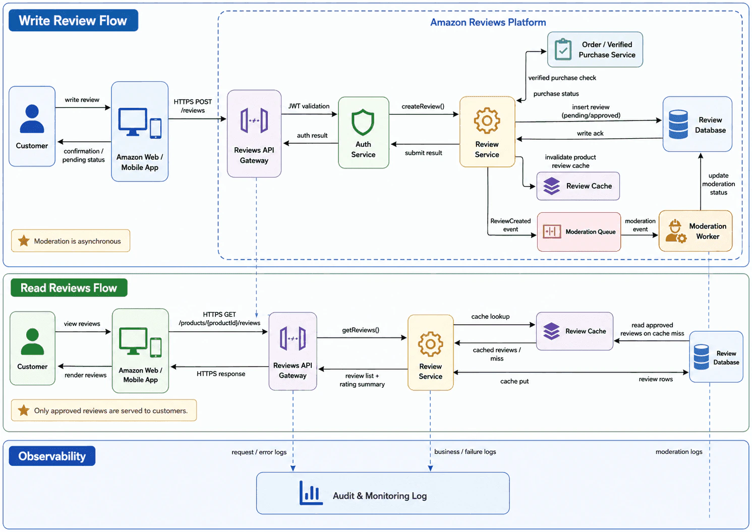 Design customer reviews for products on Amazon. diagram