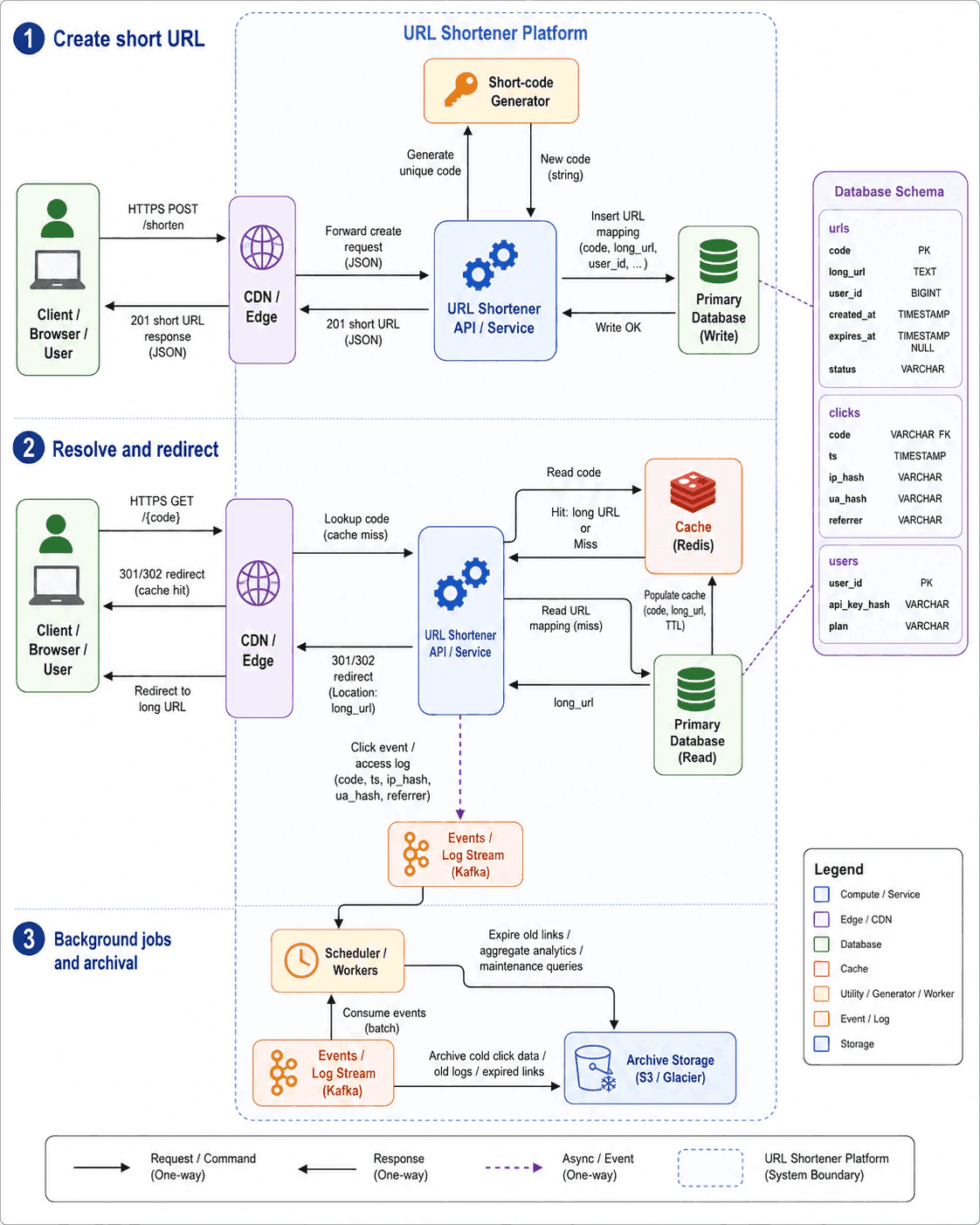 Design a URL shortener. diagram