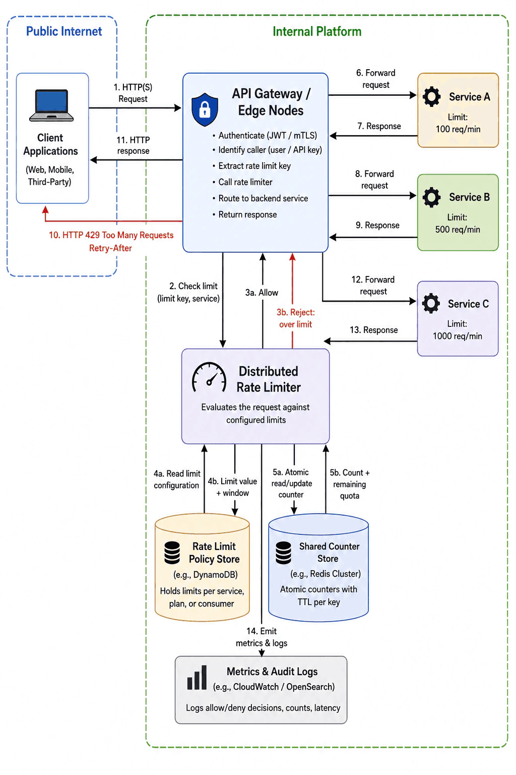 Design a distributed rate limiter for services with different limits. diagram