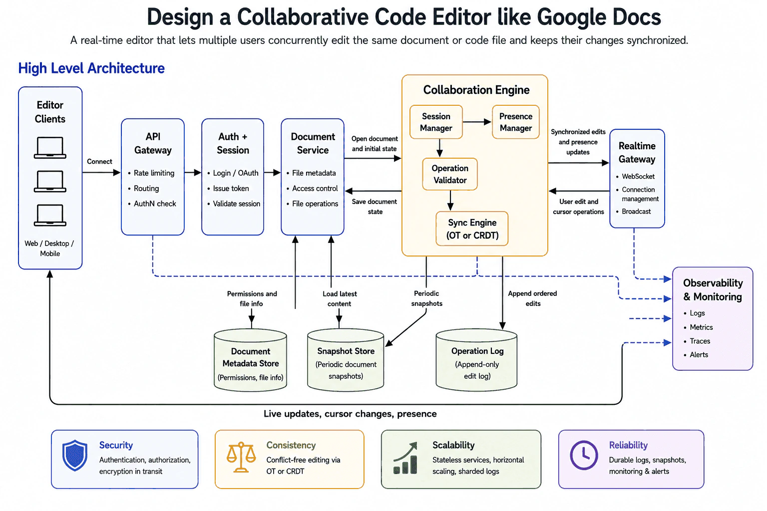Design a collaborative code editor like Google Docs. diagram
