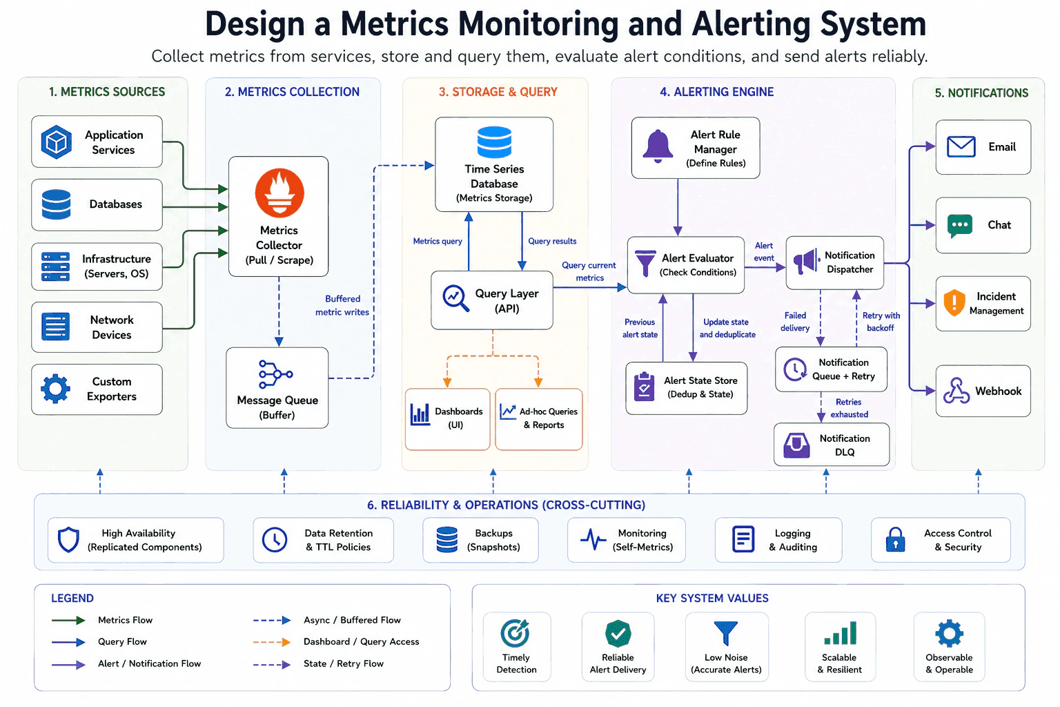 Design a metrics monitoring and alerting system. diagram
