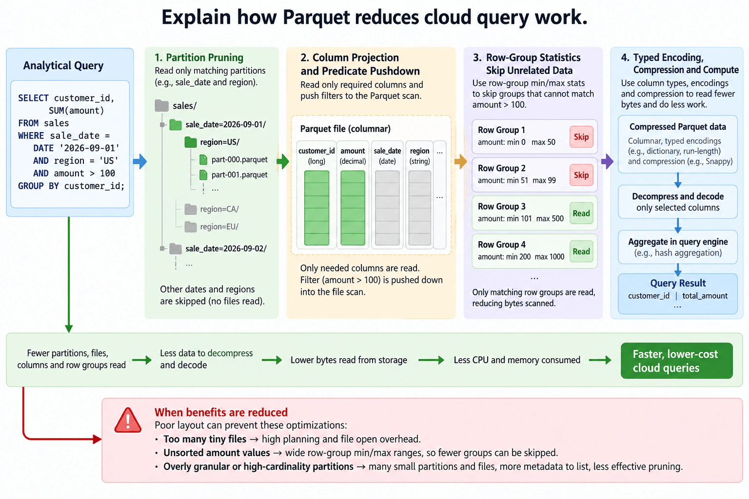 Explain how Parquet reduces cloud query work. diagram