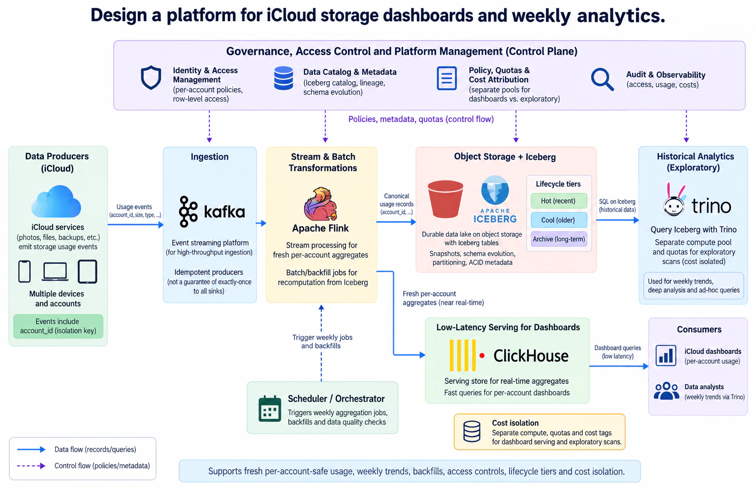 Design a platform for iCloud storage dashboards and weekly analytics. diagram