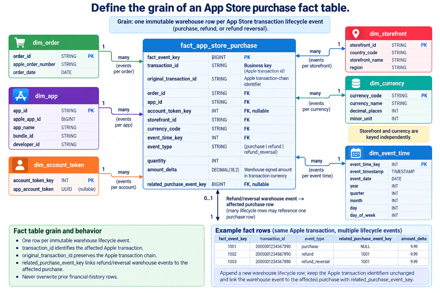 Define the grain of an App Store purchase fact table. diagram