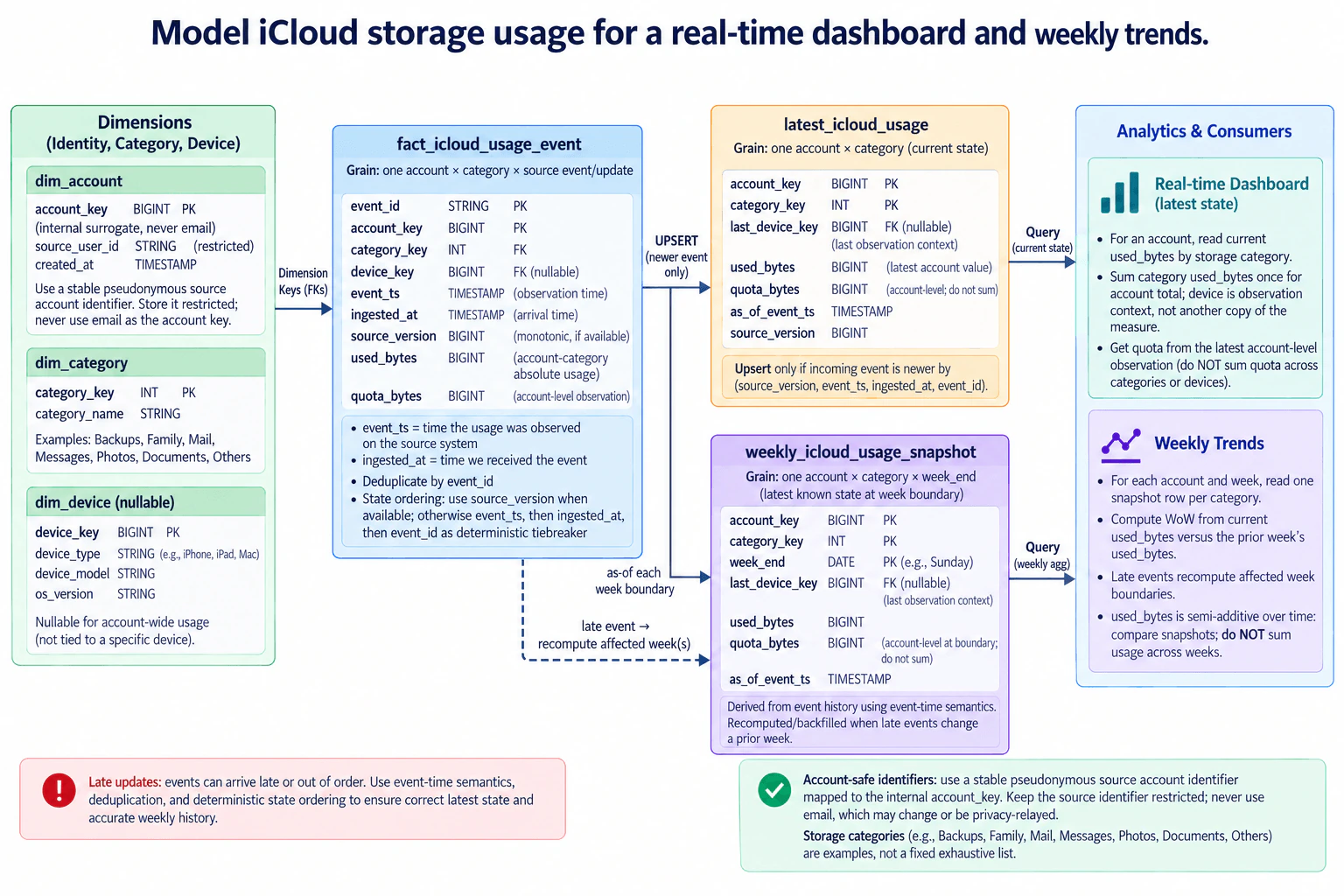 Model iCloud storage usage for a real-time dashboard and weekly trends. diagram