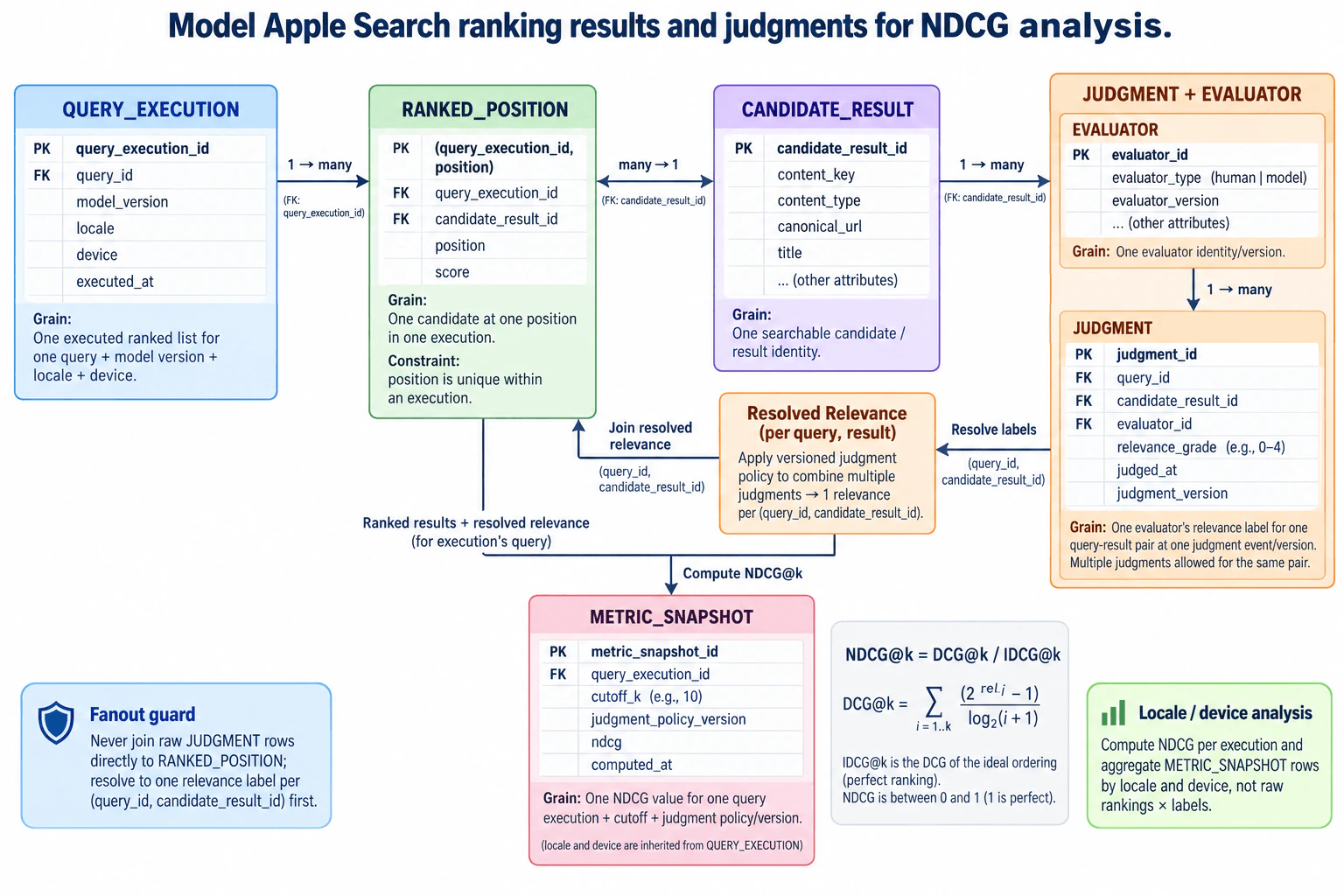 Model Apple Search ranking results and judgments for NDCG analysis. diagram