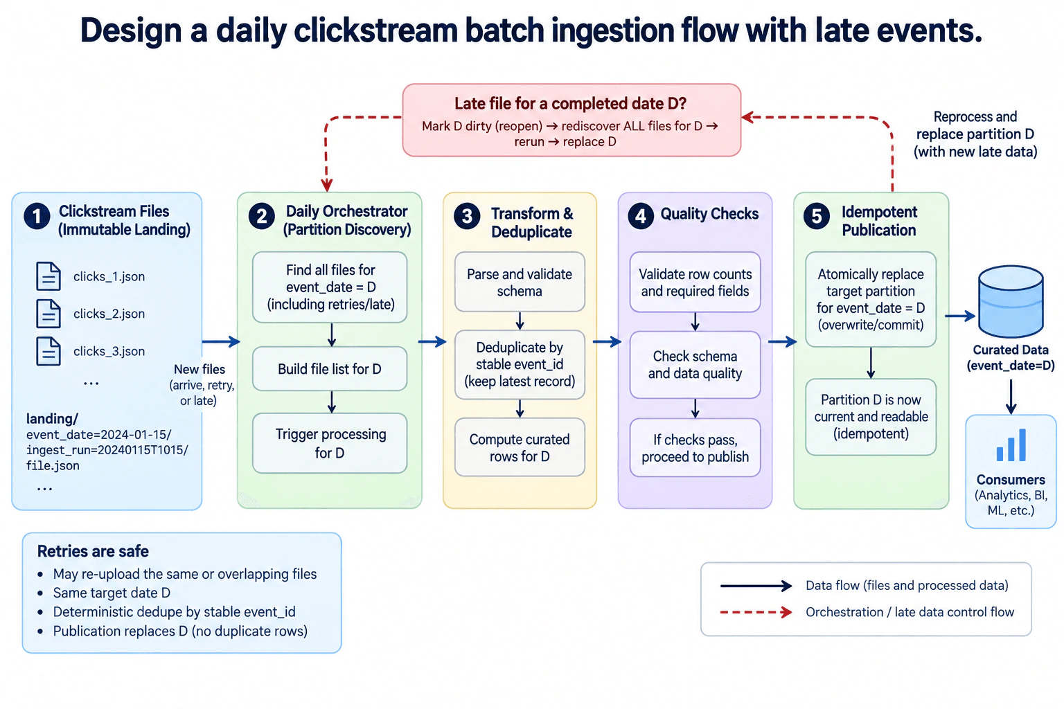 Design a daily clickstream batch ingestion flow with late events. diagram