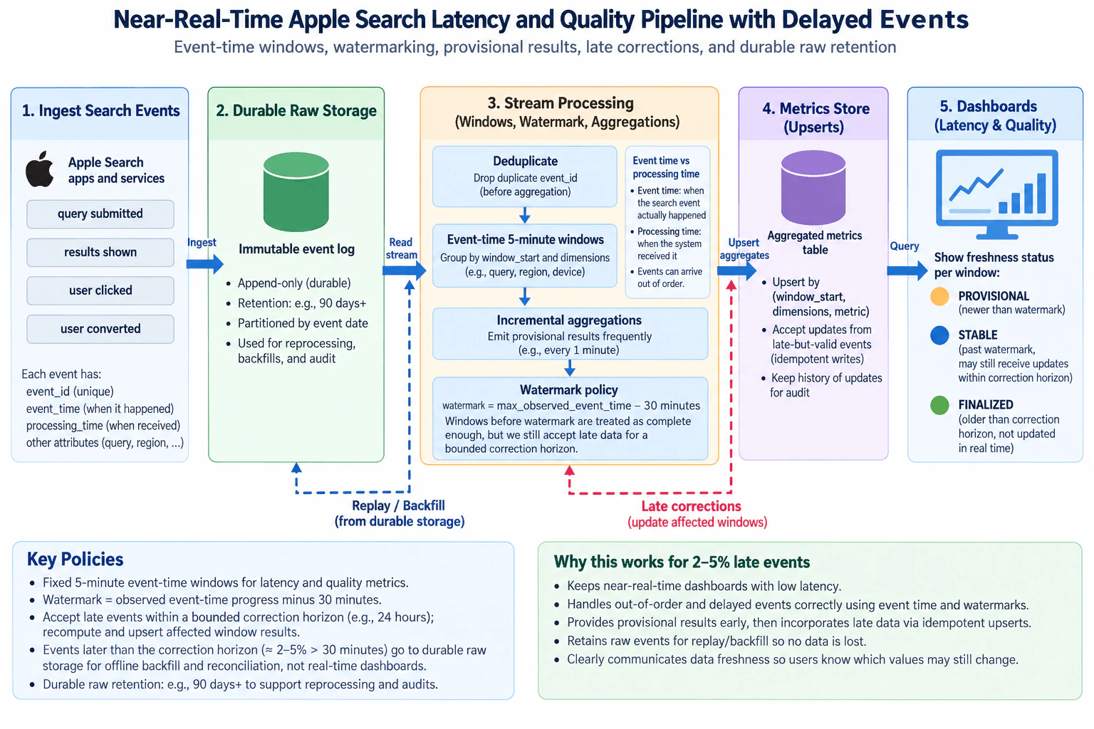 Design a near-real-time Apple Search latency and quality pipeline with delayed events. diagram