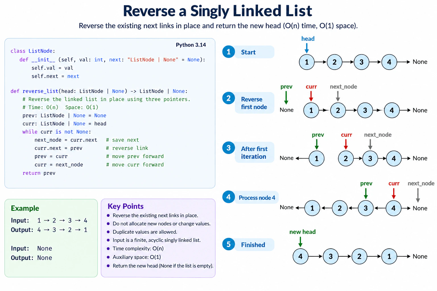Reverse a singly linked list. diagram