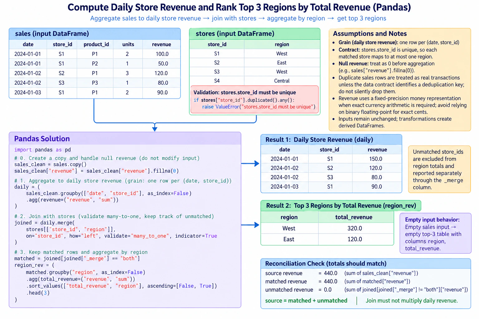 Using pandas, compute daily store revenue and rank the top three regions by total revenue. diagram