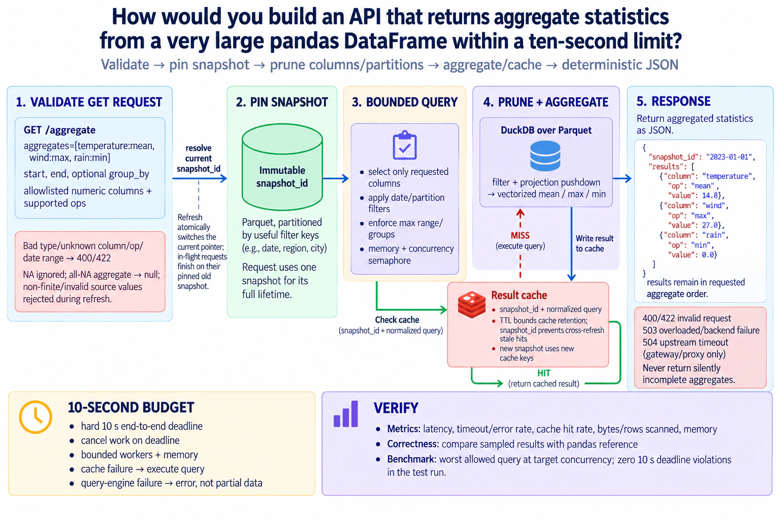 How would you build an API that returns aggregate statistics from a very large pandas DataFrame within a ten-second limit? diagram