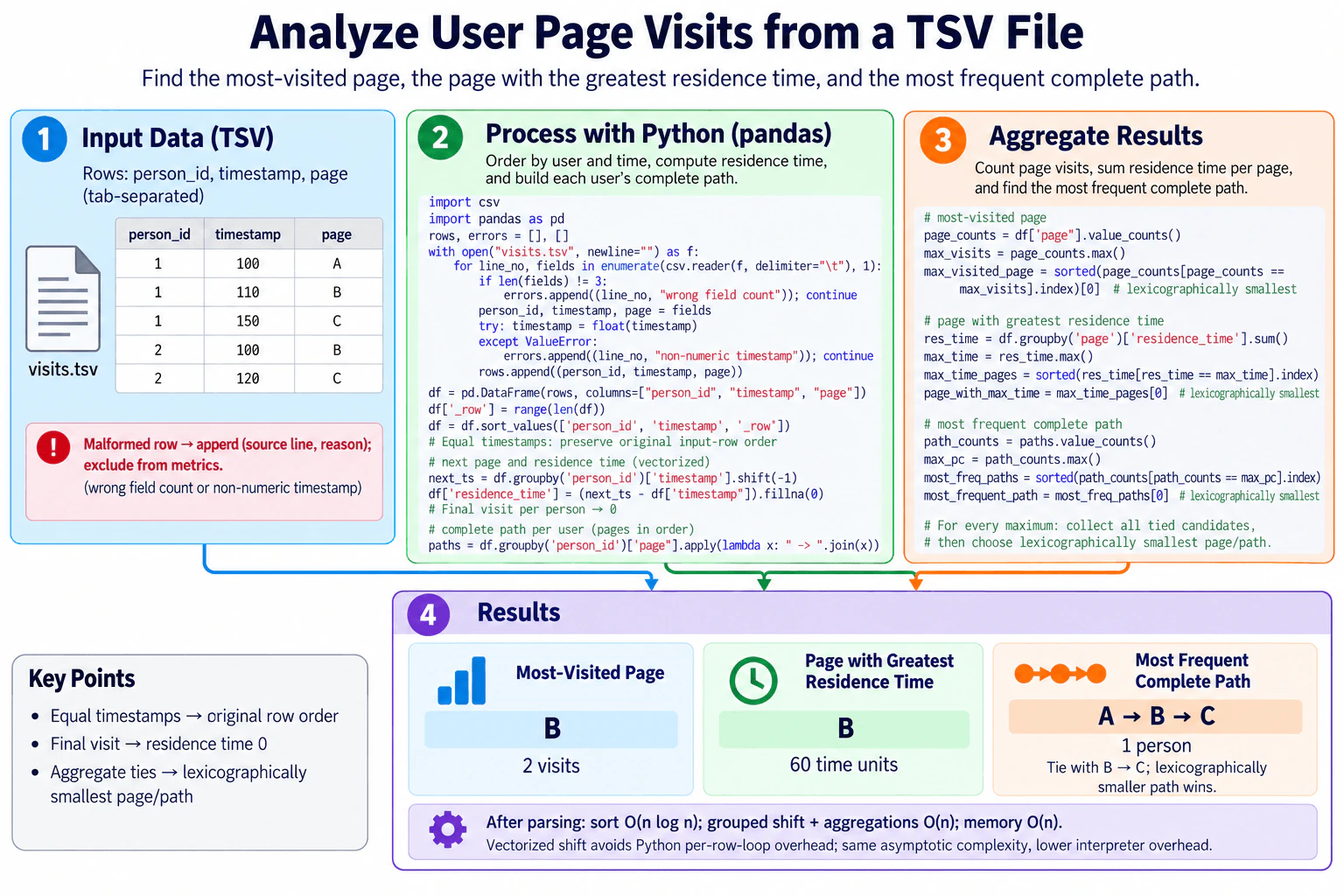 Analyze a TSV of user page visits to find the most-visited page, the page with the greatest residence time, and the most frequent complete path. diagram
